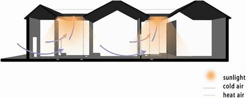 Figure 10. Ventilation diagram of the residential courtyard in Yinshui village.