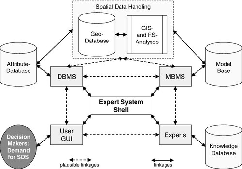 Figure 1.  Architecture of a spatial decision support system (SDSS) (modified from Leung, Citation1997).