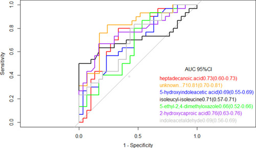 Figure 4 Receiver operating characteristic model of the single metabolites included in the LASSO regression equation. The ROC curves of each metabolite showed a moderate distinguishing efficiency in TB vs HC group.