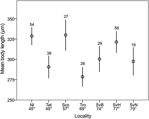 Figure 3. Mean values (± 0.95 CI) of Testechiniscus spitsbergensis body length in seven analysed localities. Numbers above the bars indicate sample size.