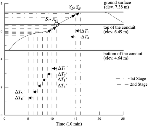 Figure 10. Computation of rising rate of water surface at Manhole 703 during Typhoon Matsa (2005).