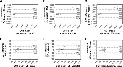 Figure 2 Bland–Altman plots showing agreement of central corneal thickness (CCT) measurements among the four devices.