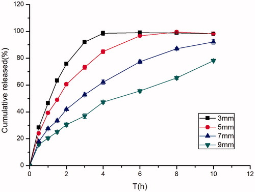 Figure 6. Effect of different diameters (3 mm, 5 mm, 7 mm, 9 mm) on in vitro release of famotidine tablets under the conditions of 0.1 M HCl and 37 °C (apparatus II, 50 rpm) (mean ± SD, n = 6).