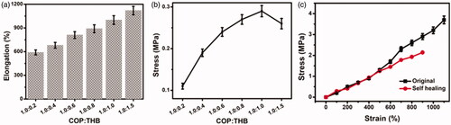 Figure 1. (a) COP–THB hydrogels under stress–strain mechanical test. (a) Elongation of the COP–THB hydrogels (b). (a) Stress of the COP–THB hydrogels and (c) stress–strain curves of original hydrogel and self-healed hydrogel with COP:THB of 1.0:1.0.