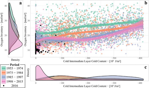 Figure 3.6.3. Estimates of the probability density function for (a) oxygen inventory and (c) cold content within the Cold Intermediate Layer, which is a proxy for convective dense water formation. Panel (b) highlights the ventilating role of cold water formation by depicting the relationship between cold water and oxygen content. Black dots locate the 2016 Argo profiles on this diagram.