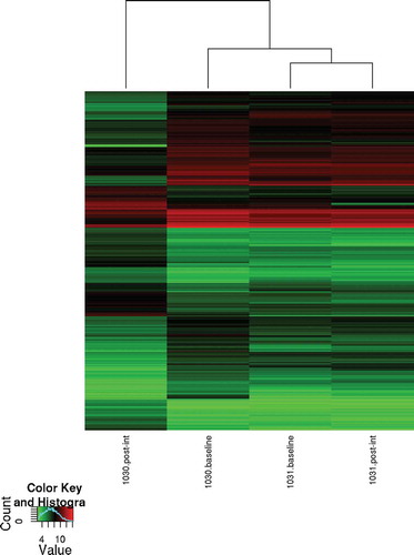 Figure 2. Dendrogram and unsupervised hierarchical clustering of the array data. Data from differentially expressed mRNA transcripts showing a 3-fold or greater change in expression for the monkey 1030 and a 2-fold or greater change in expression for the monkey 1031. The top dendrogram shows the relationship between the samples based on gene expression patterns. Hierarchical clustering indicates that the CL transcriptome after weight gain shows the greatest number of expression changes compared to the other CL transcriptomes. The expression intensity of each gene varies from red (high) to green (low).