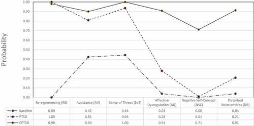 Figure 2. Three-class LCA profile plot.