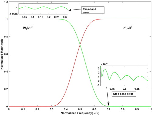 Figure 5. Normalized amplitude response of analysis filters for N = 32.