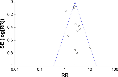 Figure S5 Funnel plot with pseudo 95% CI of publication bias.