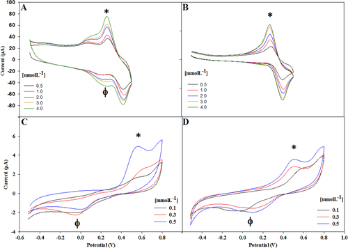 Figure 4. Voltammograms recorded using (A) Lac/CNx-MWCNT on catechol, (B) Lac/GO hybrid on catechol, (C) Lac/CNx-MWCNT hybrid on catechin, and (D) Lac/GO hybrid on catechin.