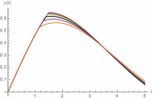 Figure 28. V(t) vs. t (parallel circuit/DC input): α = 0.1 (Orange), α = 0.3 (magenta), α = 0.5 (black), α = 0.7 (green), α = 0.9 (red), α approaches 1 (blue)