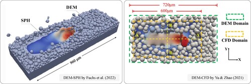 Figure 23. High-fidelity simulation of single-track laser PBF using: (left) DEM-SPH presented in [Citation97]; (right) DEM-CFD presented in [Citation158].