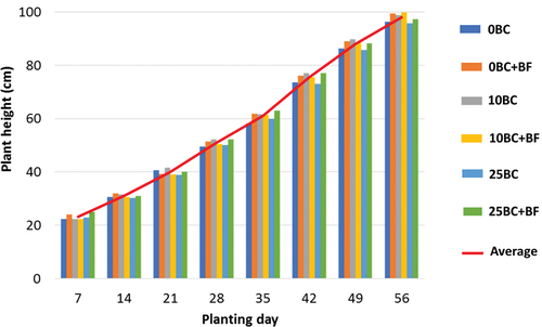 Figure 3. Comparison of the rice’s growth in 56 days in six different treatments (bottom) after planting day.