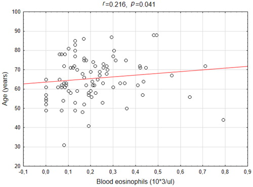 Figure 2. Correlation between blood eosinophil count and age in COPD patients.