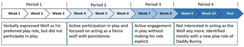 Figure 2. Feifei’s engagement with different play roles.