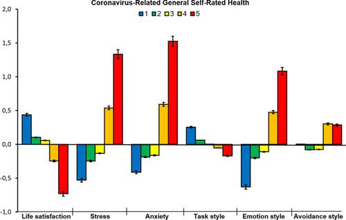Figure 1 Mean values of standardized Z-scores for satisfaction with life, perceived stress, general anxiety disorder, task-, emotion-, and avoidance-oriented coping,styles in a five groups of students representing self-rated current health status in comparison to the situation before coronavirus COVID-19 outbreak, as ranged between 1 = Much better to 5 = Much worst. Error bars represent 95% CI.