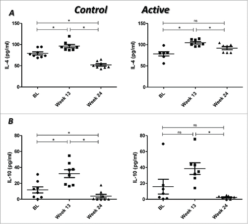 Figure 4. Levels of IL-4 (A) and IL-10 (B) in RA patients treated with placebo plus MTX (Control) or with the combination of itolizumab plus MTX (Active). Plasma concentrations of these cytokines were determined by ELISA. Individual values and means ± SD are represented. BL: baseline. * p < 0.05; ns: non-significant. Wilcoxon signed ranks test was used to compare between different time points in each group of the study.