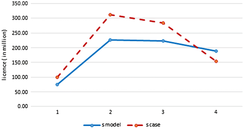 Figure 2. Windows 7’s sale values of model and case.