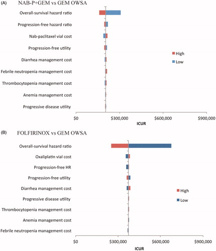 Figure 4. Tornado diagrams for the one-way sensitivity analyses for NAB-P + GEM (A) and FOLFIRINOX (B).