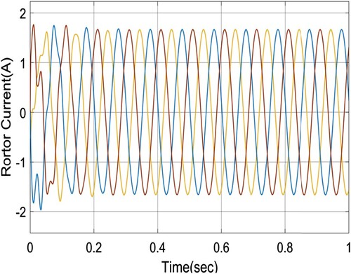 Figure 5. Rotor current dynamics.