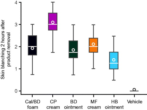Figure 1. Box plot of visually assessed skin blanching scores at 2 h after treatment application for 16 h.The box plot shows the median (horizontal lines), range (boxes), 1.5× interquartile range (whiskers) and mean (circles). BD: betamethasone dipropionate 0.05%; Cal/BD: calcipotriol 50 μg/g and betamethasone dipropionate 0.5 mg/g; CP: clobetasol propionate 0.05%; HB: hydrocortisone-17-butyrate 0.1%; MF: mometasone furoate 0.1%; vehicle, foam vehicle.