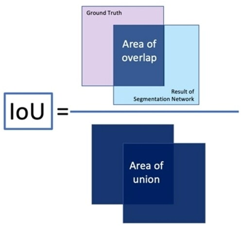 Figure 8. Intersection over union.