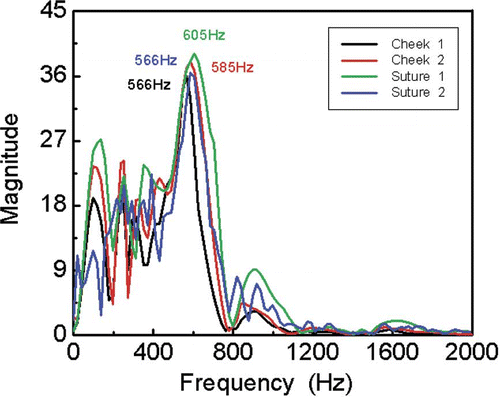 Figure 4 Typical frequency domain characteristic for peach orientation. (Peach mass 98–100g, firmness 1.80–1.83MPa)
