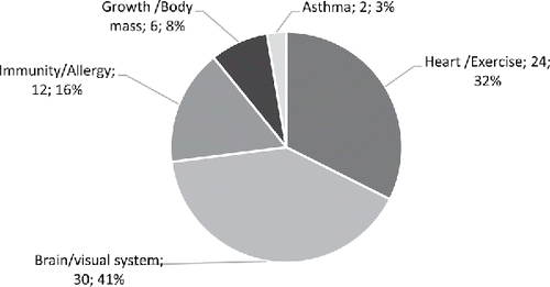 Figure 3. The physiological/medical application areas of human studies retrieved and used for the present analysis of high DHA fish oils (number of studies and percentage relative to human studies).