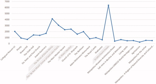 Graphic 3. Number of pageviews of the pages with information about destinations suggested to tourists on the official website of the WYD in Krakow. Period: 5 July 2016 to 5 August 2016. Most visited pages are highlighted.