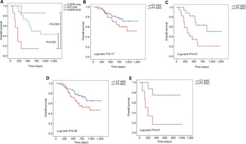 Figure 3 Kaplan–Meier curves of overall survival in patients (A) with pulmonary adenocarcinoma according to comorbidities, (B) without ILD according to tumor location, (C) with ILD according to tumor location, (D) without COPD according to tumor location, and (E) with COPD according to tumor location.Abbreviations: ILD, interstitial lung disease; CT-ADC, central-type ADC; PT-ADC, peripheral-type ADC.