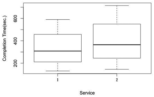 Figure 25. Total task completion times for Service 1 and Service 2 when Service 2 is tested first by participants