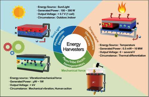 Figure 1. Classification of various energy harvesting devices.
