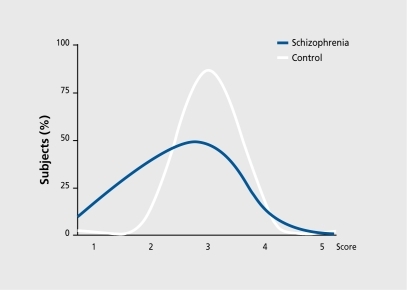Figure 3. Distribution of social functioning score in patients with schizophrenia and normal controls.