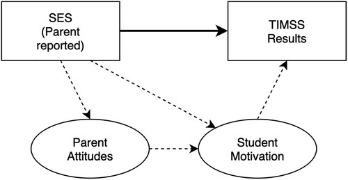 Figure 2. Model of the hypothesized relationship tested in the second research question.
