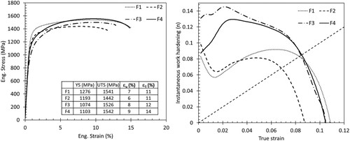 Figure 3. Strain stress and instantaneous work hardening. The straight line corresponds to the instability criterion, true strain = n. For each condition the specific values of YS, UTS, ϵu and ϵT are provided.