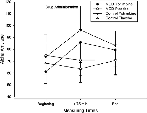 Figure 2.  Salivary alpha amylase (mean [SE]) before and after administration of yohimbine and placebo in patients with MDD and healthy controls.