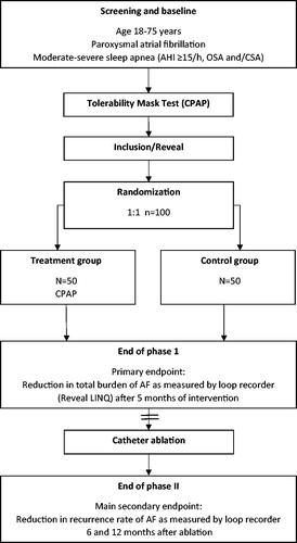 Figure 2. Study flow-chart. AF: atrial fibrillation; AHI: apnea-hypopnea index; CSA: central sleep apnea; CPAP: continuous positive airway pressure; OSA: obstructive sleep apnea.