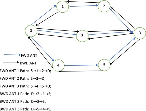 Figure 5. Route discovery.