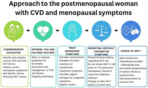 Figure 3. Clinical approach to the management of menopausal symptoms in women with cardiovascular disease (CVD). †Diabetes mellitus may be associated with increased progression of atherosclerosis. *Oral menopausal hormone therapy (MHT) is associated with increased blood pressure and increased thrombotic risk.