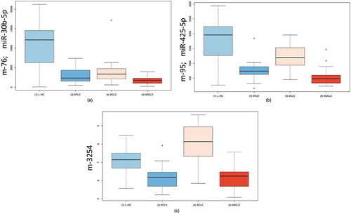 Figure 4. Boxplots resulting from an ANOVA. a: Boxplots for miRNA-30c-5p in four groups of patients. This miRNA was significantly downregulated in patients of all diseases compared with unaffected controls. b: Boxplots for miRNA-425-5p in four groups of patients. This miRNA showed the most significant downregulation in NSCLC patients. c: Boxplots for m-3254 in four groups of patients. This miRNA, which is not annotated in the miRBase, was most significantly upregulated in SCLC patients. L-HC = matched controls for the lung cancer samples; NTLD = non-tumor lung disease; SCLC = small cell lung cancer; NSCLC = non-small cell lung cancer.