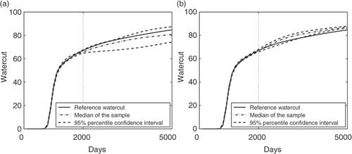 Figure 4. Median, 95% percentile confidence interval and reference water cut: (a) PIR algorithm, and (b) SC.