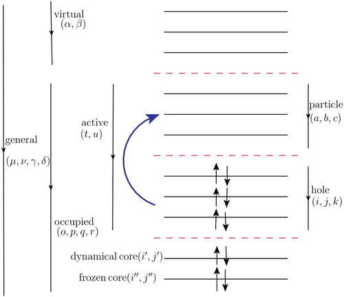 Figure 1. The orbital sub-spacing for a spin-restricted case. The horizontal lines represent spatial orbitals, divided into frozen-core, dynamical core, and active. The active orbital space is further split into the hole and particle subspaces those occupied and virtual with respect to the Hartree-Fock determinant. The up and down arrows represent electrons.