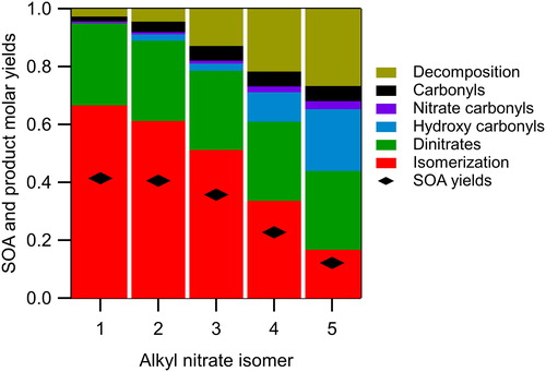 Figure 6. Product distributions as determined from kinetic models for each alkyl nitrate isomer. Product categories are stacked in order of volatility with isomerization the lowest and decomposition the highest.