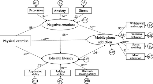 Figure 2 Results of pathway analysis of physical activity, mobile phone addiction, negative emotions, and e-health literacy.