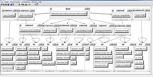 Figure 3. Cluster analysis of main criteria and sub-criteria effective on vulnerability of zone 9 in Super Decisions.