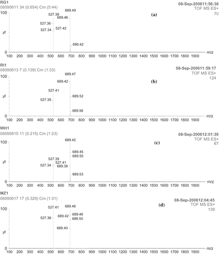 Figure 7(ii) ESI-MS spectra of maltooligosacharides obtained by PPA-I digestion of starches: (a) ragi; (b) rice; (c) wheat; (d) maize.