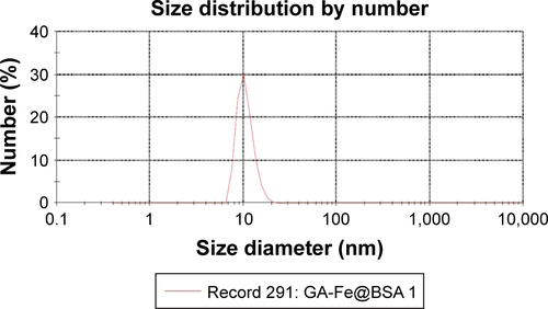 Figure S6 The primary data of dynamic light scattering analysis generated by the Malvern Zetasizer Nano ZS.