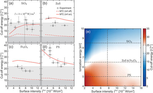 Figure 16. Quenching the material dependence in strong-field emission from nanospheres. (a-d) Measured cut-off energies of electrons emitted from small (a) SiO2, (b) ZnS, (c) Fe3O4 and (d) PS nanospheres in dependence of the peak intensity at the surface Iloc (symbols) and as predicted by M3C simulations excluding (dashed curves) and including (solid curves) charge interaction. Experimental error bars reflect uncertainties of the laser intensities and in the cut-off evaluation. Gray shaded areas indicate the 10Uploc cut-off and an energy of 22Uploc. (e) Cut-off energies of photoelectrons from d=100nm spheres under few-cycle pulses (5 fs, 720 nm) in dependence of ionization energy and peak intensity of the enhanced linear near-field as predicted by M3C. The vertical line marks the surface field intensity corresponding to a laser intensity of 3×1013W/cm2 for SiO2. Horizontal lines indicate the ionization energies of different dielectric nanoparticles (as indicated). Data published in [Citation49], figure adapted from [Citation45].