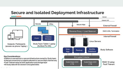Figure 3. Schematics of a proposed trial illustrating for deployment for secure and isolated infrastructure for conducting a research study. The architecture view shows how the secure and connected services and web applications will be deployed on hospital infrastructure while providing connectivity and collaboration services with other geo distributed study teams DMZ - Demilitarized Zone between external and internal firewall to guard against security threats from unwanted traffic; SSL - Secure Sockets Layer that encrypts the traffic between user machine and server Encrypted Disk for ensuring securing data at rest; Raid 10- Fault tolerant to guard against disk failures and Reverse proxy - to allow only the application traffic from the DMZ