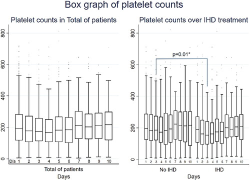 Figure 2. Box graph of the platelet count every day and per IHD exposure.